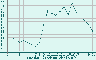 Courbe de l'humidex pour Saint-Haon (43)