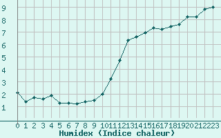 Courbe de l'humidex pour Clermont-Ferrand (63)