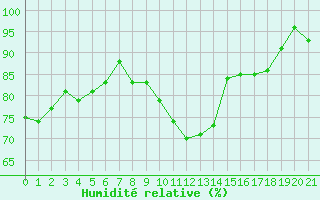 Courbe de l'humidit relative pour Saffr (44)
