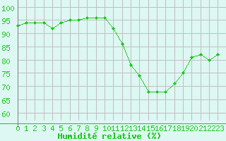 Courbe de l'humidit relative pour Bridel (Lu)