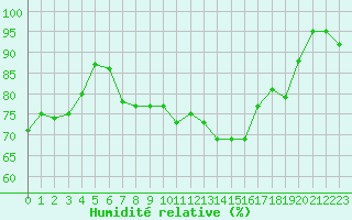 Courbe de l'humidit relative pour Cap Pertusato (2A)