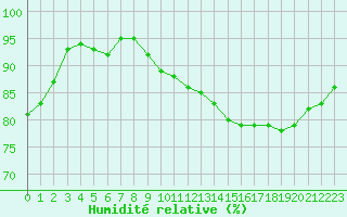 Courbe de l'humidit relative pour Guidel (56)