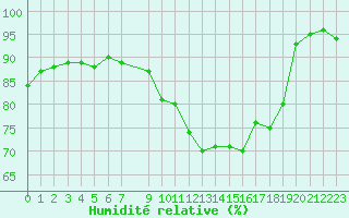 Courbe de l'humidit relative pour Vias (34)