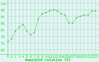 Courbe de l'humidit relative pour Sgur-le-Chteau (19)
