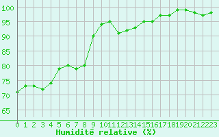 Courbe de l'humidit relative pour Aurillac (15)