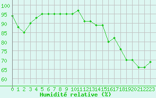 Courbe de l'humidit relative pour Agde (34)