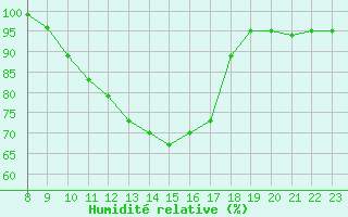 Courbe de l'humidit relative pour Pertuis - Le Farigoulier (84)