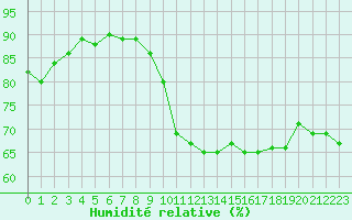 Courbe de l'humidit relative pour Combs-la-Ville (77)