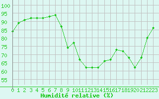 Courbe de l'humidit relative pour Xert / Chert (Esp)