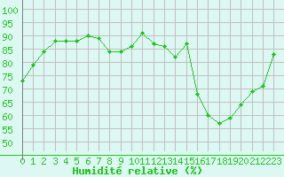 Courbe de l'humidit relative pour Douzy (08)