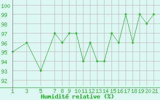 Courbe de l'humidit relative pour Bonnecombe - Les Salces (48)