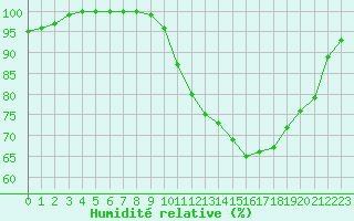 Courbe de l'humidit relative pour Brest (29)