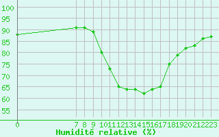 Courbe de l'humidit relative pour San Chierlo (It)