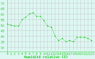Courbe de l'humidit relative pour Leucate (11)