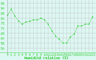 Courbe de l'humidit relative pour Roissy (95)