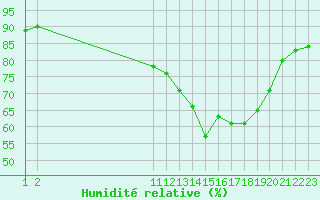 Courbe de l'humidit relative pour Remich (Lu)