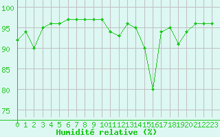 Courbe de l'humidit relative pour Kernascleden (56)