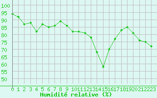 Courbe de l'humidit relative pour Ile du Levant (83)