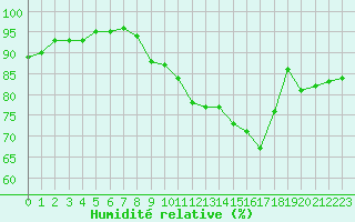 Courbe de l'humidit relative pour Bussy (60)