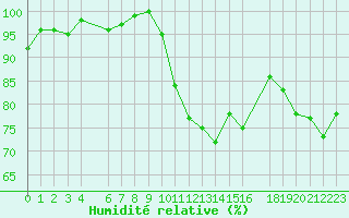 Courbe de l'humidit relative pour Vannes-Sn (56)