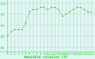 Courbe de l'humidit relative pour Aigrefeuille d'Aunis (17)