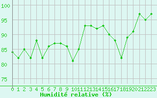 Courbe de l'humidit relative pour Lans-en-Vercors - Les Allires (38)