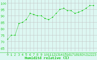 Courbe de l'humidit relative pour Monts-sur-Guesnes (86)