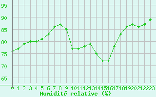 Courbe de l'humidit relative pour Pointe de Chassiron (17)