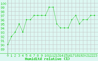 Courbe de l'humidit relative pour Herhet (Be)
