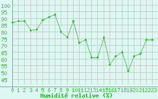 Courbe de l'humidit relative pour Xert / Chert (Esp)