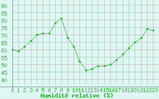 Courbe de l'humidit relative pour Les Pennes-Mirabeau (13)