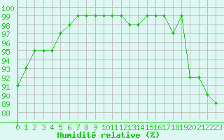 Courbe de l'humidit relative pour Recoules de Fumas (48)