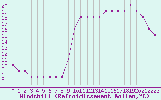 Courbe du refroidissement olien pour Liefrange (Lu)