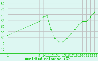 Courbe de l'humidit relative pour Malbosc (07)