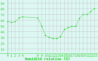 Courbe de l'humidit relative pour Xert / Chert (Esp)