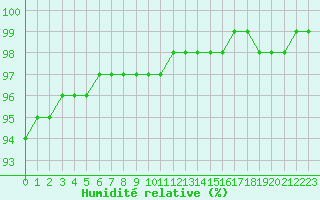 Courbe de l'humidit relative pour Crest (26)