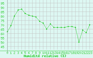 Courbe de l'humidit relative pour Cap de la Hve (76)