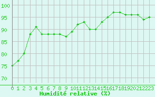 Courbe de l'humidit relative pour Eu (76)