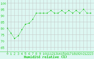 Courbe de l'humidit relative pour Quimperl (29)