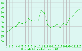 Courbe de l'humidit relative pour Harville (88)