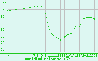 Courbe de l'humidit relative pour Valence d'Agen (82)
