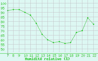 Courbe de l'humidit relative pour Douzy (08)