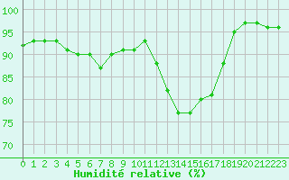 Courbe de l'humidit relative pour Ouessant (29)