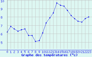 Courbe de tempratures pour Mont-Saint-Vincent (71)