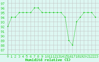 Courbe de l'humidit relative pour Pordic (22)