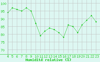 Courbe de l'humidit relative pour Pertuis - Le Farigoulier (84)