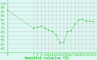 Courbe de l'humidit relative pour San Chierlo (It)