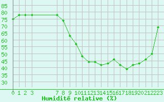 Courbe de l'humidit relative pour Hd-Bazouges (35)