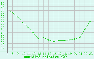 Courbe de l'humidit relative pour Valence d'Agen (82)
