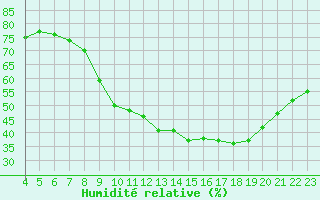 Courbe de l'humidit relative pour Saint-Maximin-la-Sainte-Baume (83)